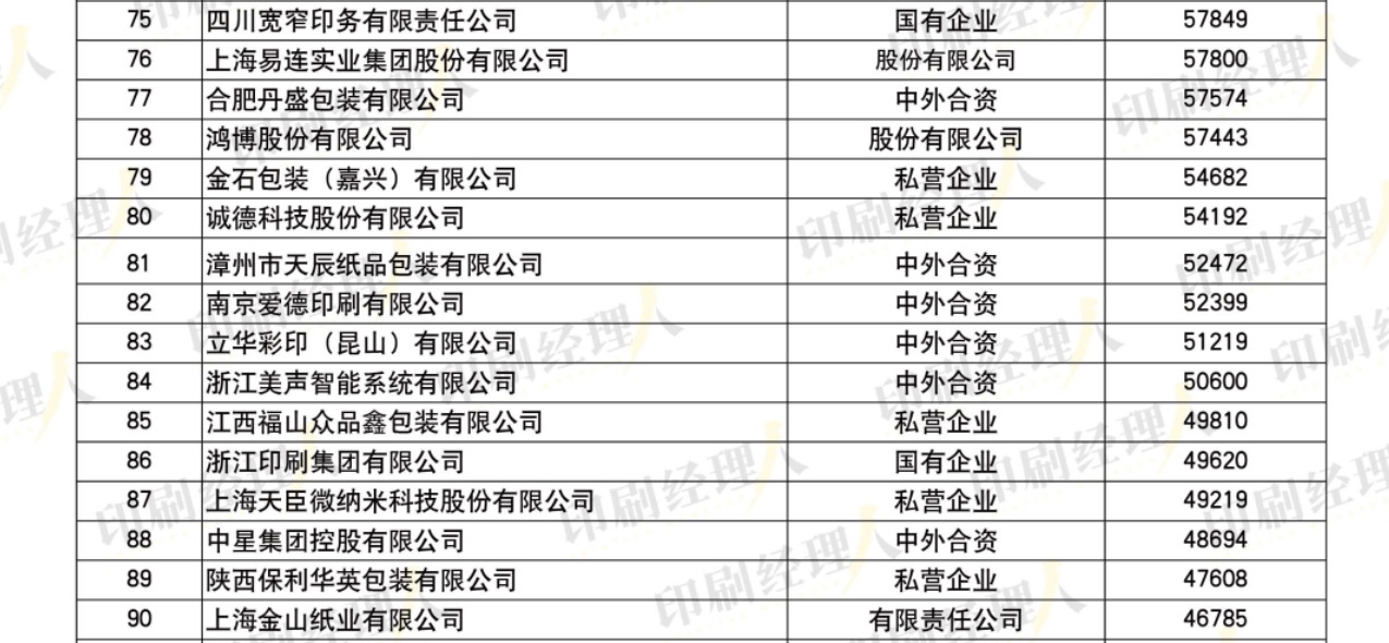 發(fā)榜啦！“2022中國印刷包裝企業(yè)100強(qiáng)”完整榜單發(fā)布